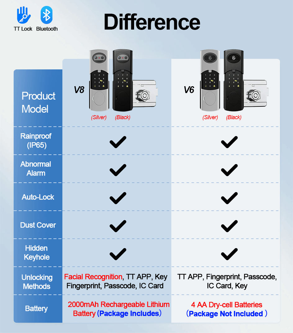 RAYKUBE V6/V8 防水 TTロック Bluetoo - Face Recognition Door Lock のレビューと価格